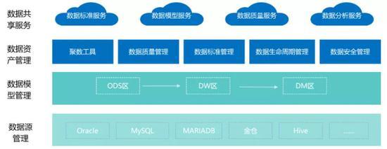 互聯網企業不做中臺會死嗎？聚焦資產管理的視角