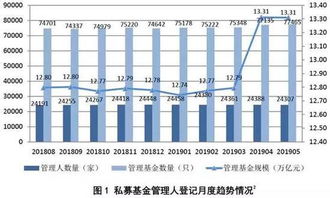 證券私募規?；卣{，股權創投私募逆勢增長——行業分化凸顯資管新格局